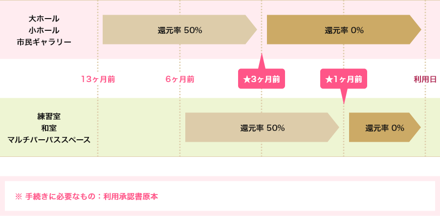 利用料の払い戻し